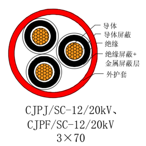 铜芯交联聚乙烯绝缘低烟无卤船用电力电缆-CJPJ/SC-12/20kV、CJPF/SC-12/20kV