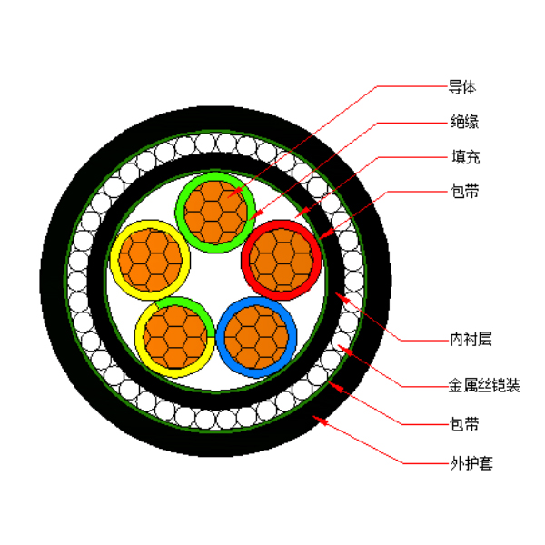 铜芯交联聚乙烯绝缘金属丝铠装聚烯烃护套 无卤低烟阻燃A类电力电缆-WDZA-YJY73-0.6/1kV、WDZA-YJY33-0.6/1kV