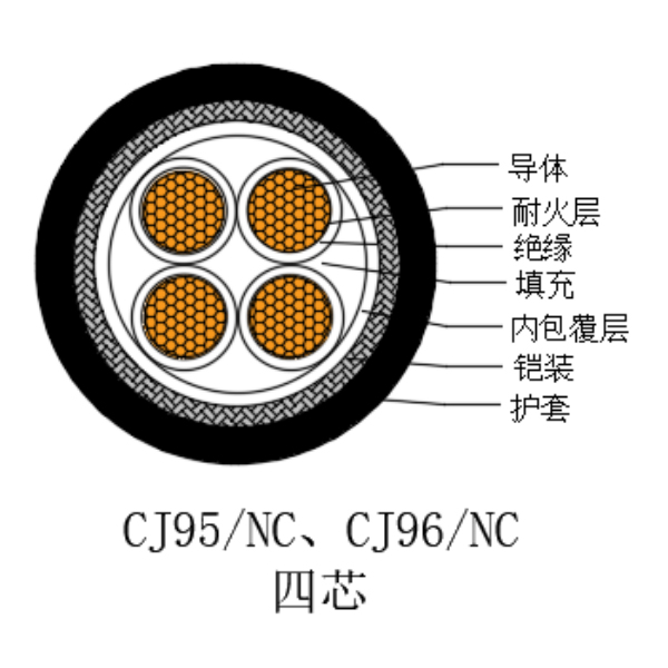 铜芯交联聚乙烯绝缘低烟无卤耐火船用电力电缆-CJ95/NC-0.6/1kV、CJ96/NC-0.6/1kV